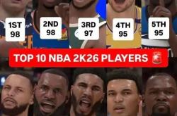 爱游戏体育首页-NBA2k26球员能力值最新出炉！哈登有点低