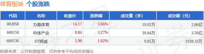 体育板块7月24日涨2.72%，力盛体育领涨，主力资金净流入5425.08万元