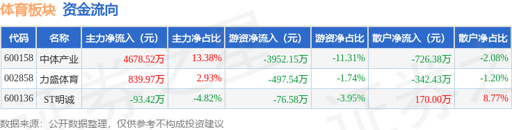 体育板块7月24日涨2.72%，力盛体育领涨，主力资金净流入5425.08万元