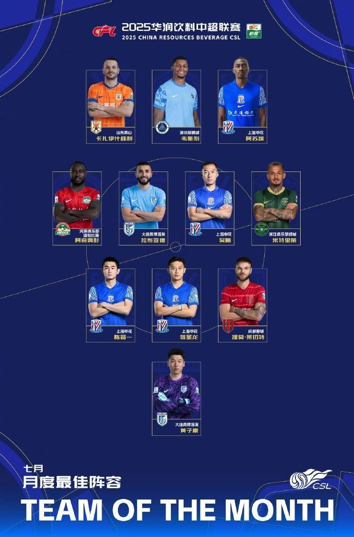 中超7月最佳阵容：卡扎伊什维利、米特里策、莱切特在列，申花4人