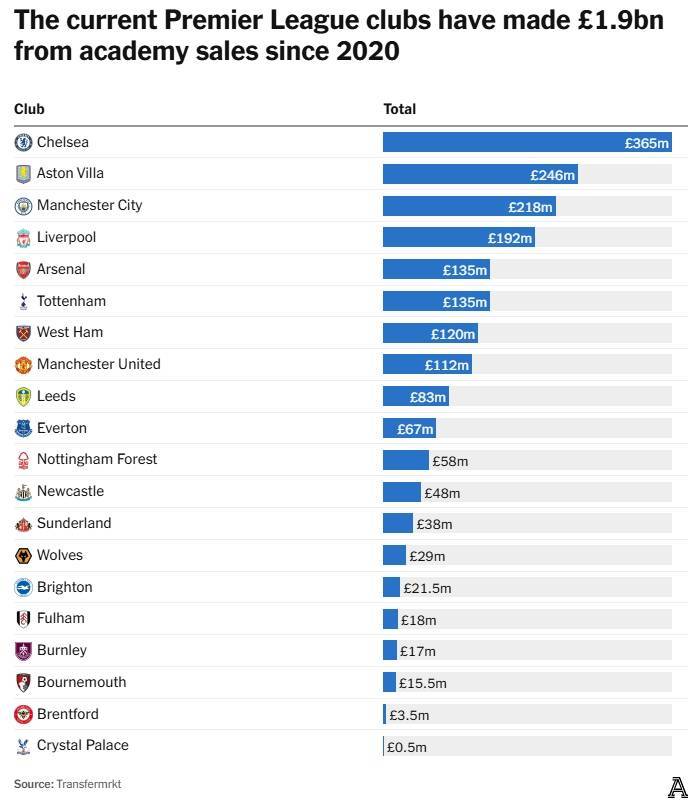英超近5年出售青训收入：切尔西3.65亿第一 维拉2.46亿曼城2.18亿